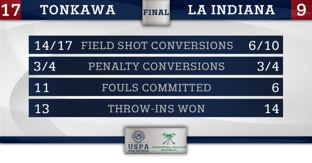 UNDEFEATED MODERE AND TONKAWA SECURE JOE BARRY CUP FINAL POSITIONS U