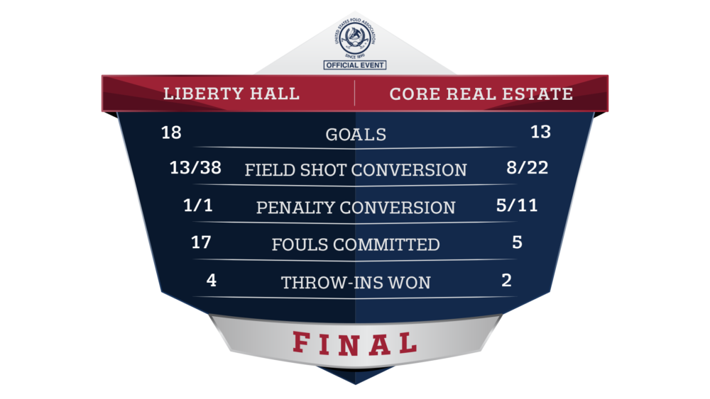 Liberty Hall vs Core Real Estate - Final Stats