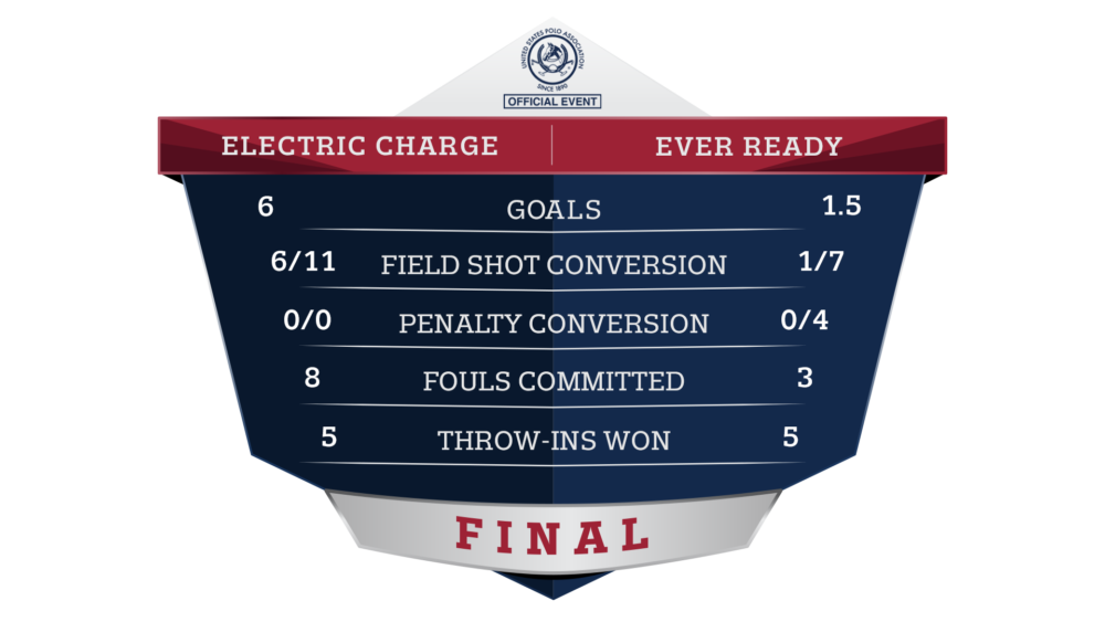 Electric Charge vs Ever Ready Final Stats.