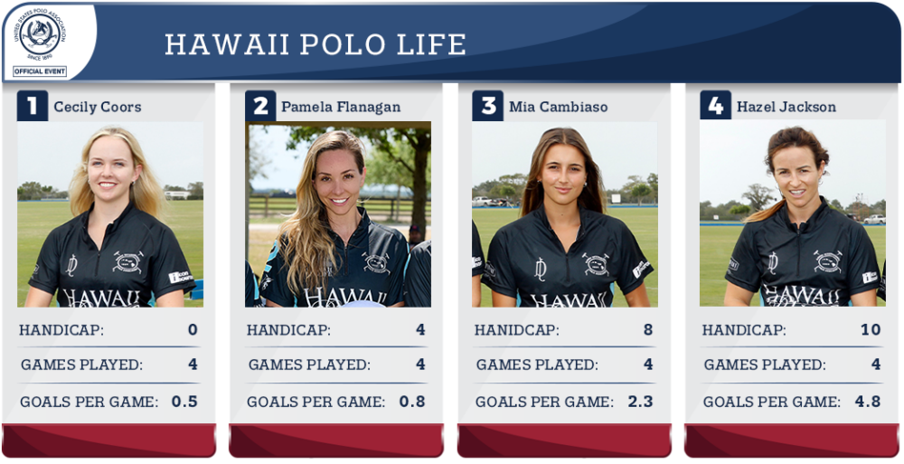 Hawaii Polo Life Stats.