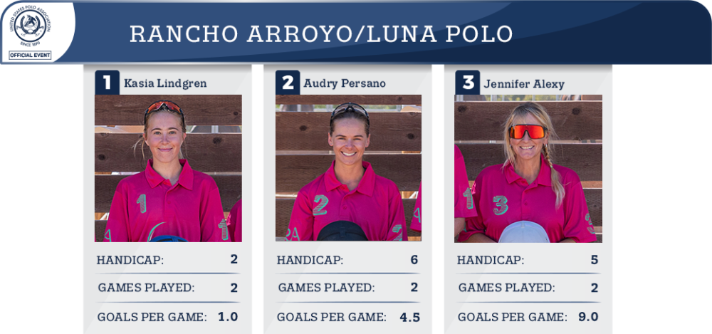 Rancho Arroyo/Luna Polo- Final Stats