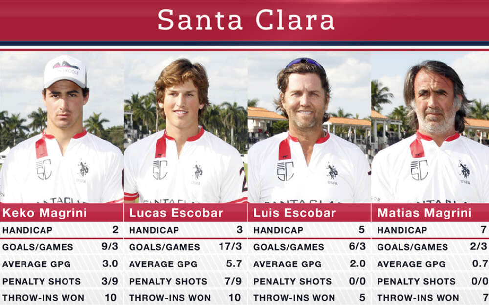 Santa Clara Roster Stats