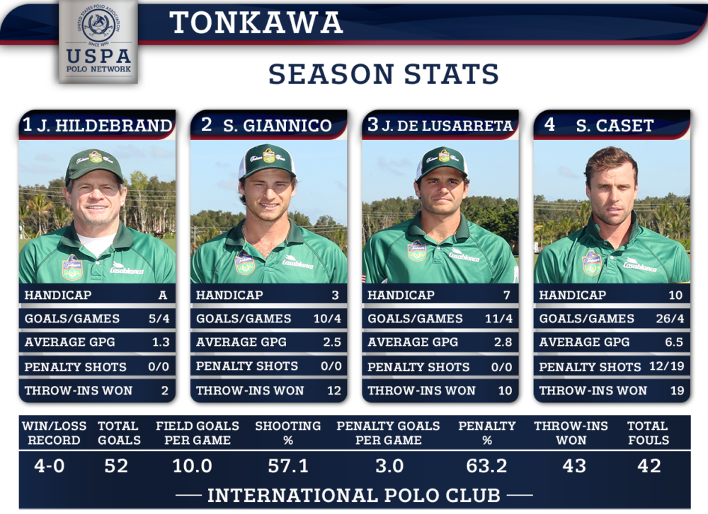 UNDEFEATED MODERE AND TONKAWA SECURE JOE BARRY CUP FINAL POSITIONS U