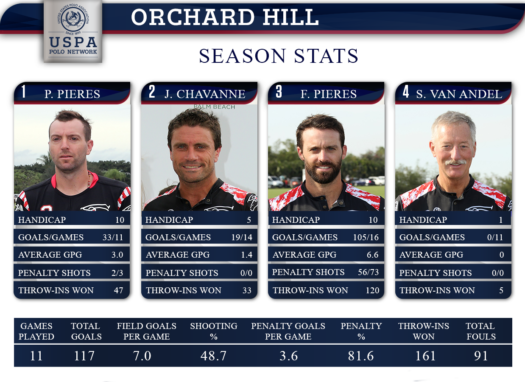 Orchard Hill final stats